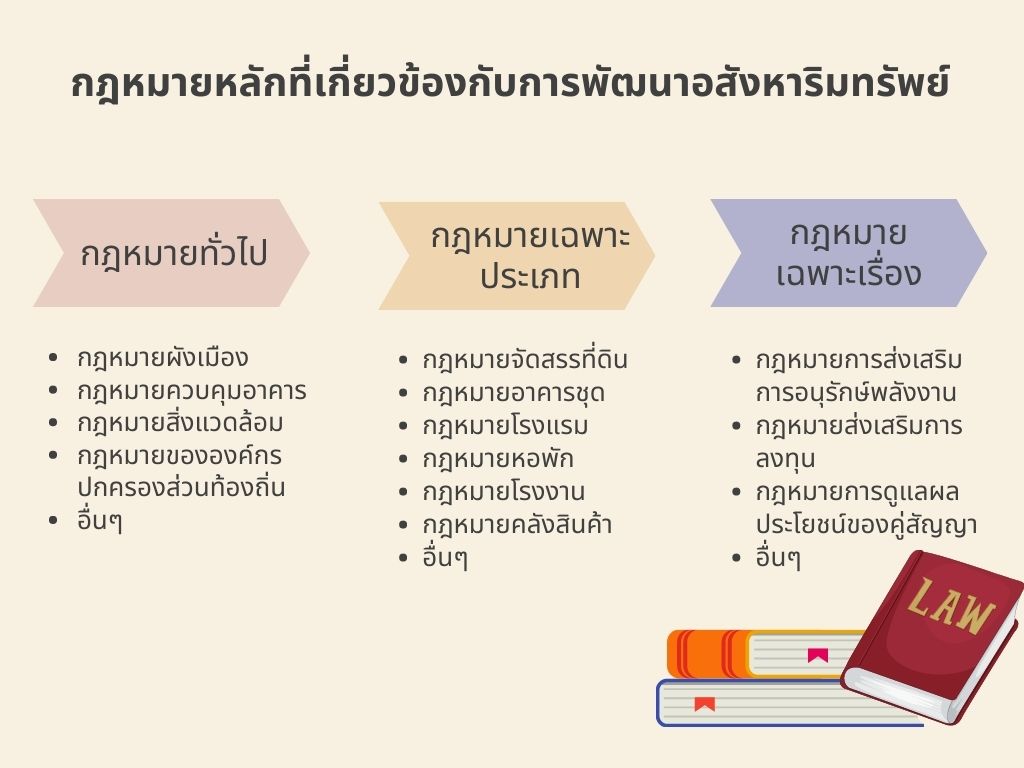 กฎหมายธุรกิจอสังหาริมทรัพย์ในประเทศไทย มีอะไรบ้าง